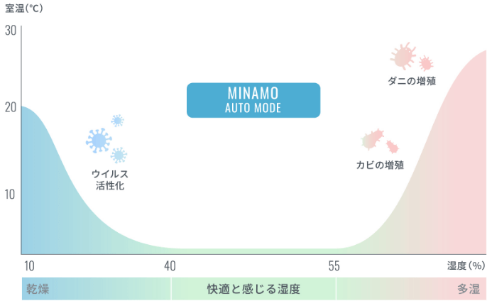 オートモード