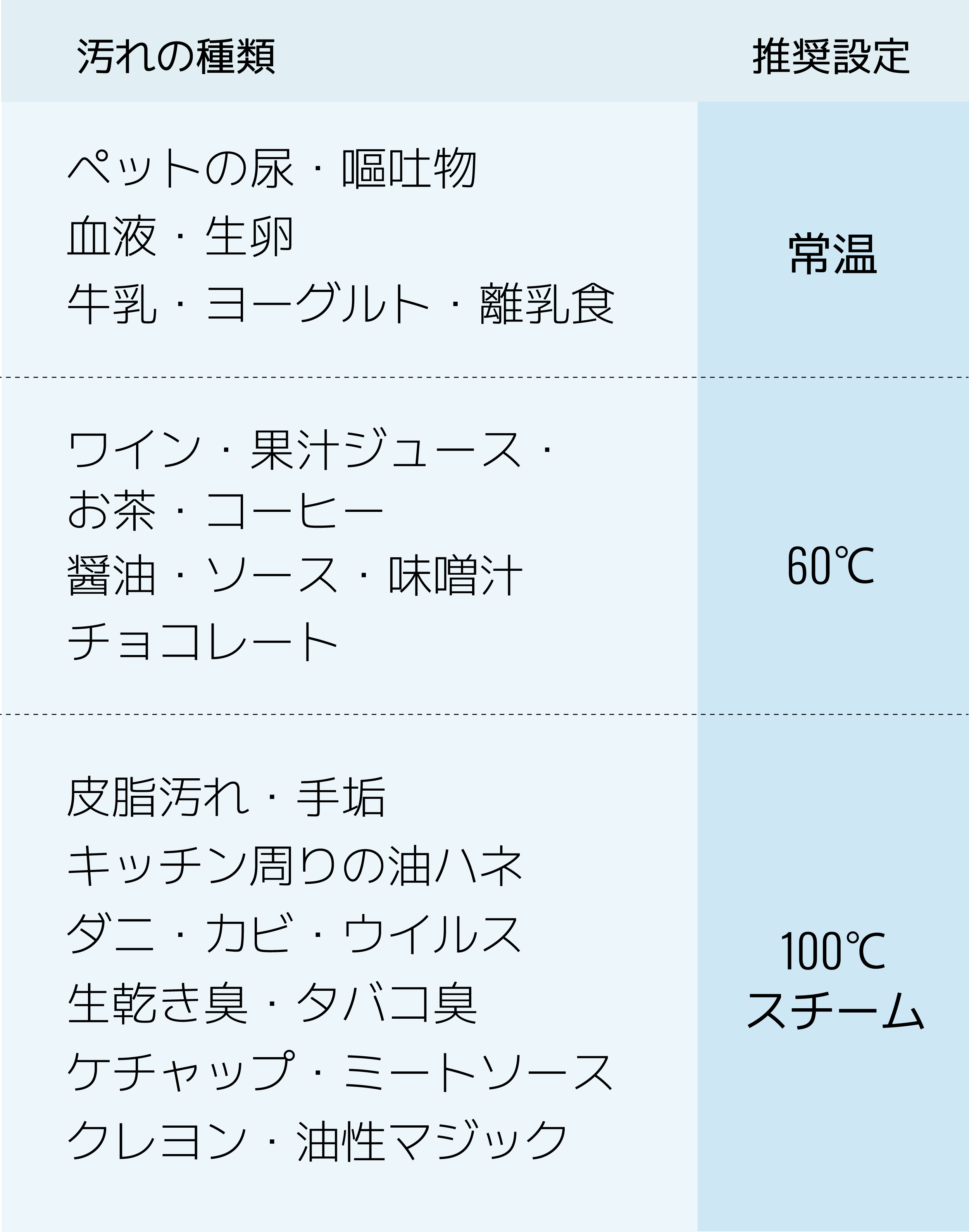 汚れの種類別推奨設定