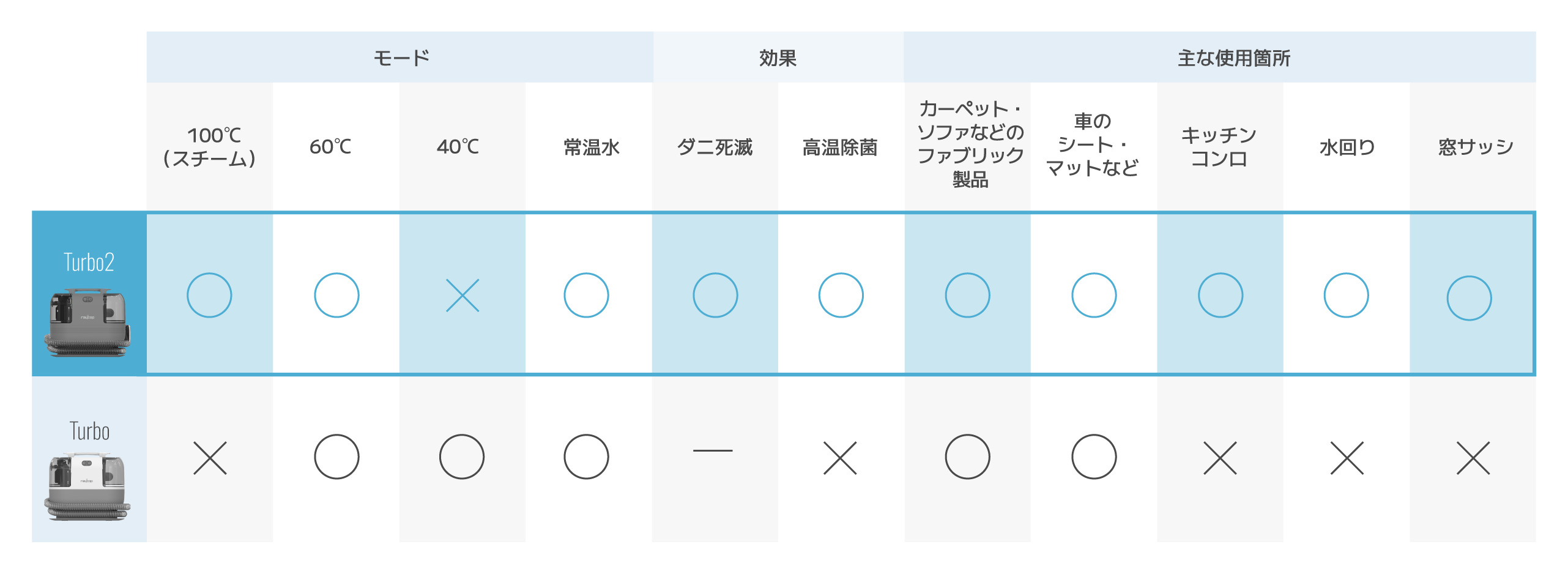 レイコップ 吸引式スチーム/カーペットクリーナー比較