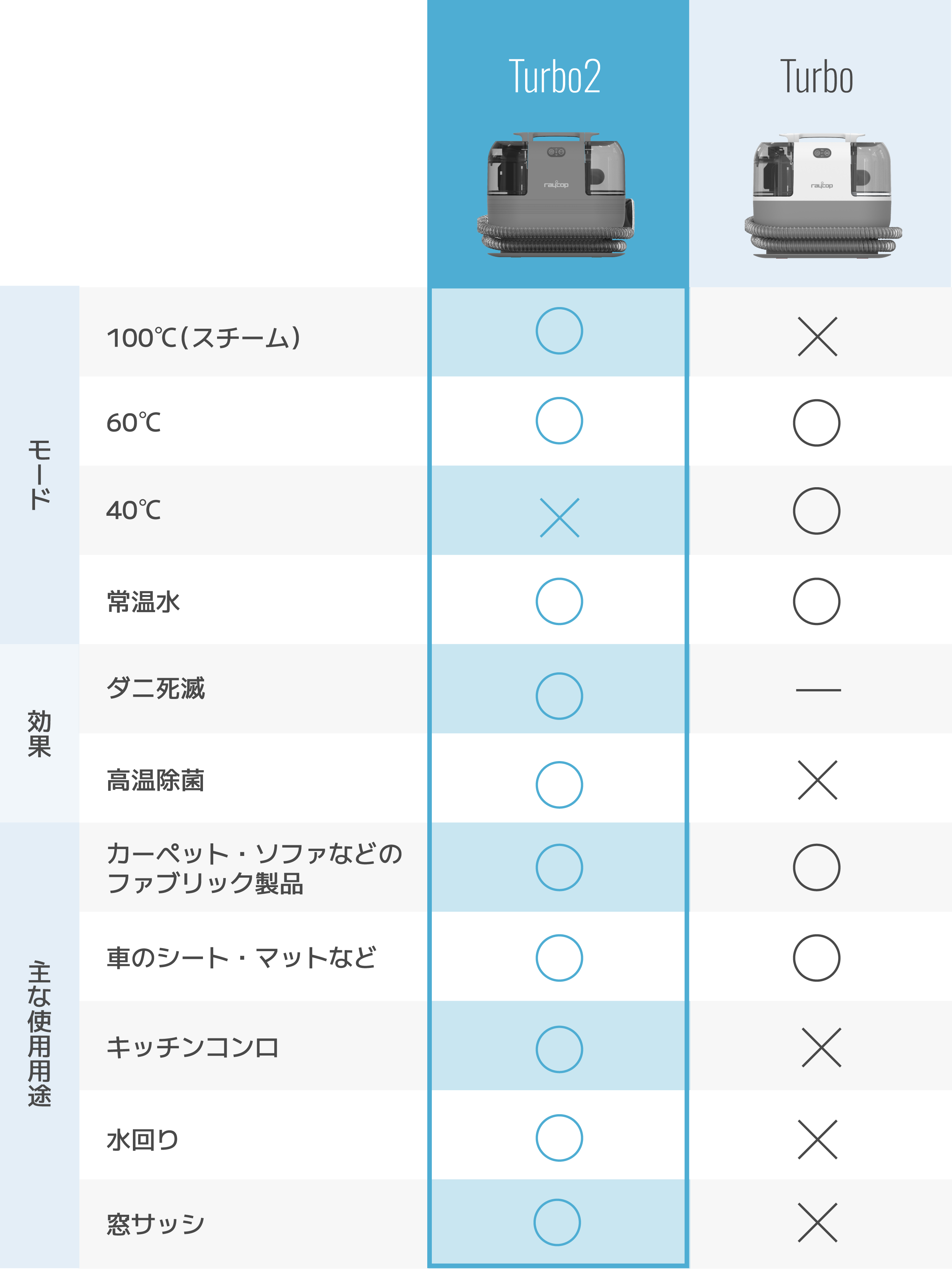 レイコップ 吸引式スチーム/カーペットクリーナー比較