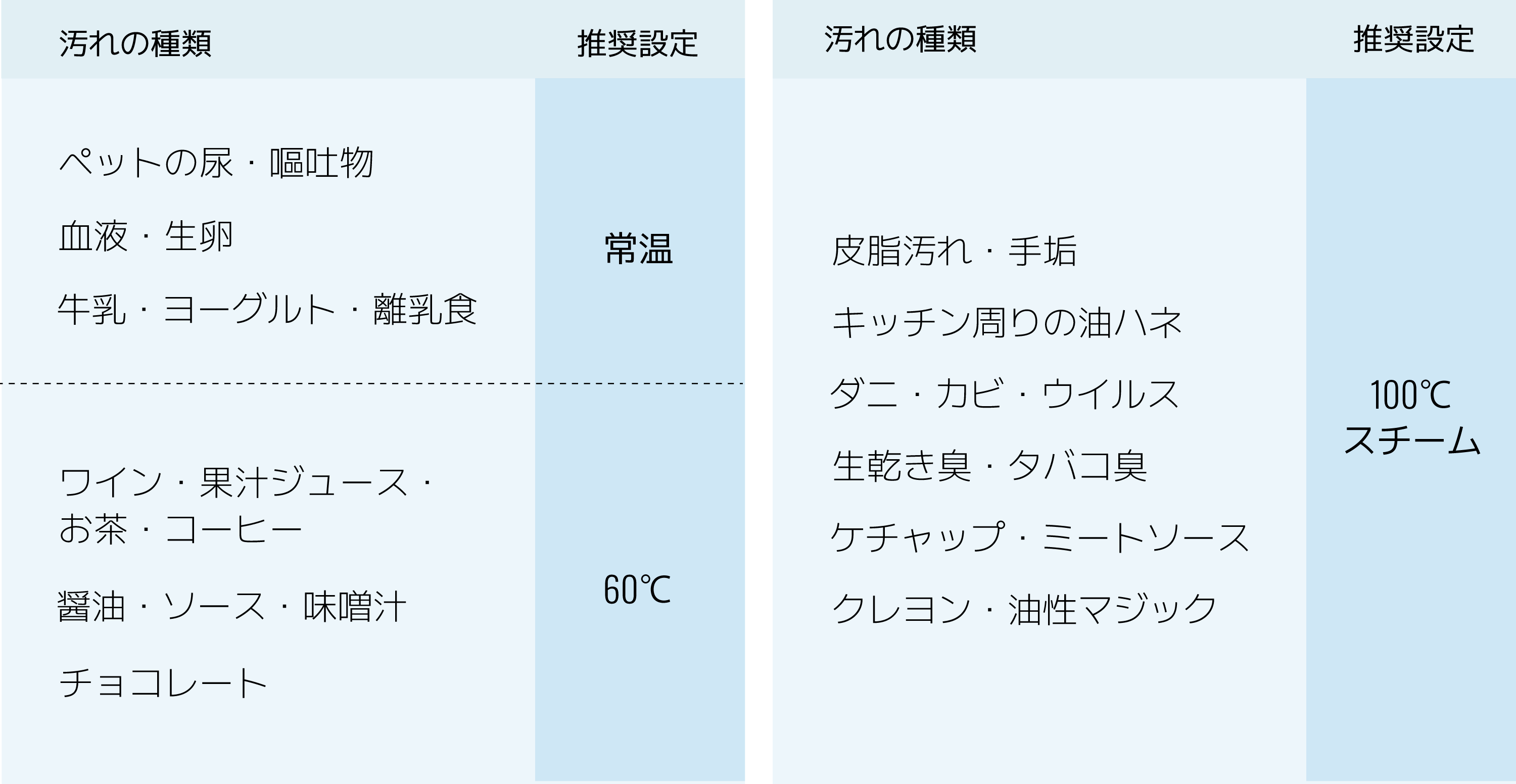 汚れの種類別推奨設定